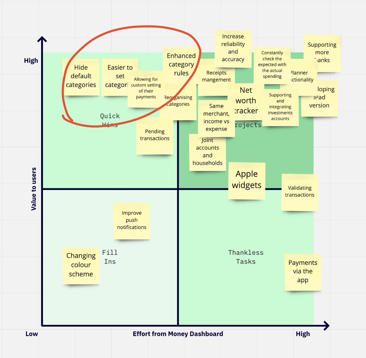 Plotting problems and opportunities on a priority matrix