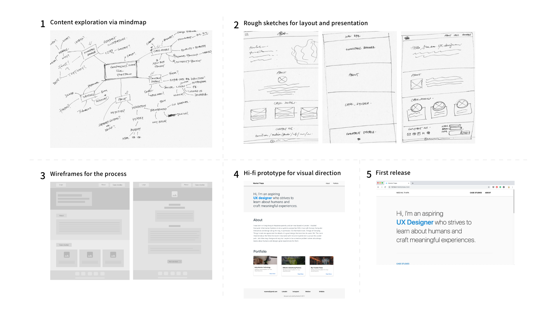 The process starts from mindmap exploring content, rough layout sketches, wireframes and high-fifelity prototypes.