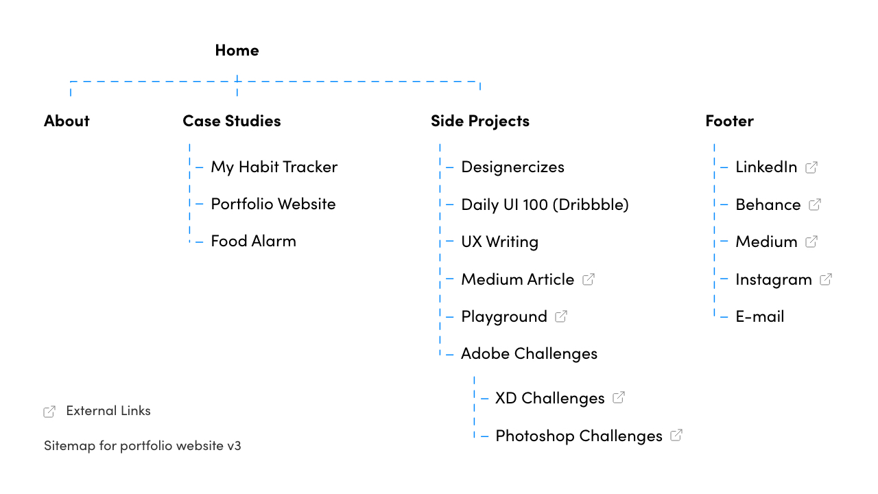 Navigation structure with Home leading to About, Case studies, Side Projects and Footer links.